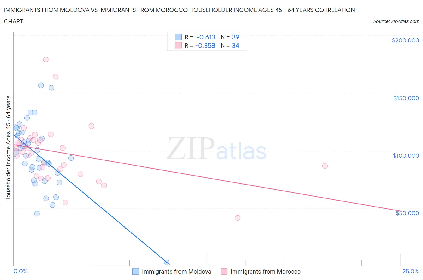 Immigrants from Moldova vs Immigrants from Morocco Householder Income Ages 45 - 64 years