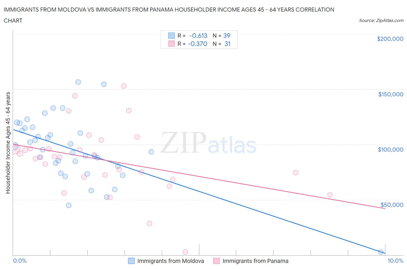 Immigrants from Moldova vs Immigrants from Panama Householder Income Ages 45 - 64 years