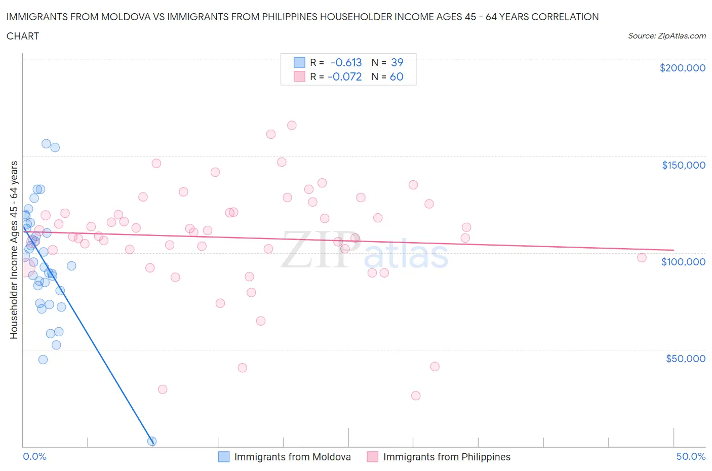 Immigrants from Moldova vs Immigrants from Philippines Householder Income Ages 45 - 64 years