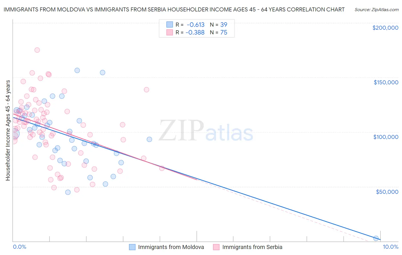 Immigrants from Moldova vs Immigrants from Serbia Householder Income Ages 45 - 64 years