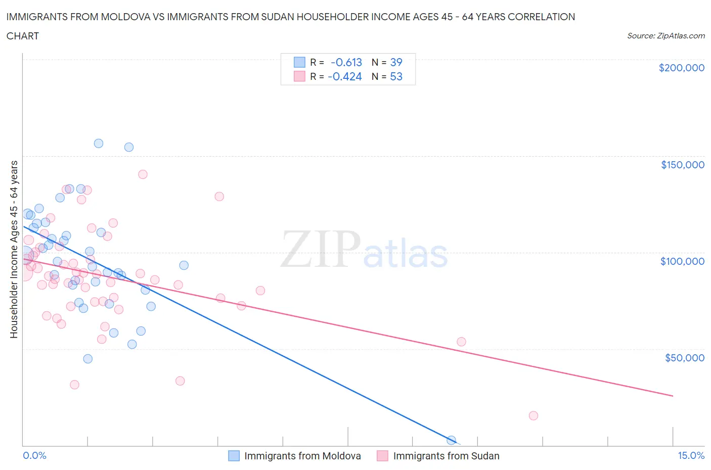 Immigrants from Moldova vs Immigrants from Sudan Householder Income Ages 45 - 64 years