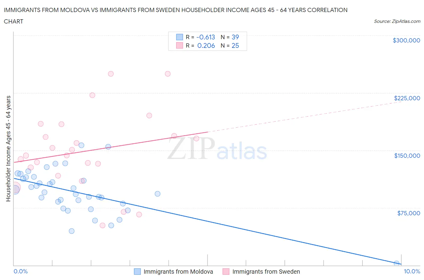 Immigrants from Moldova vs Immigrants from Sweden Householder Income Ages 45 - 64 years