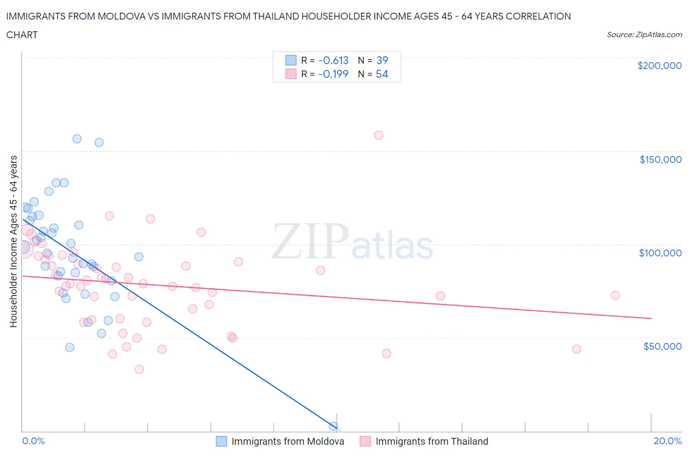 Immigrants from Moldova vs Immigrants from Thailand Householder Income Ages 45 - 64 years