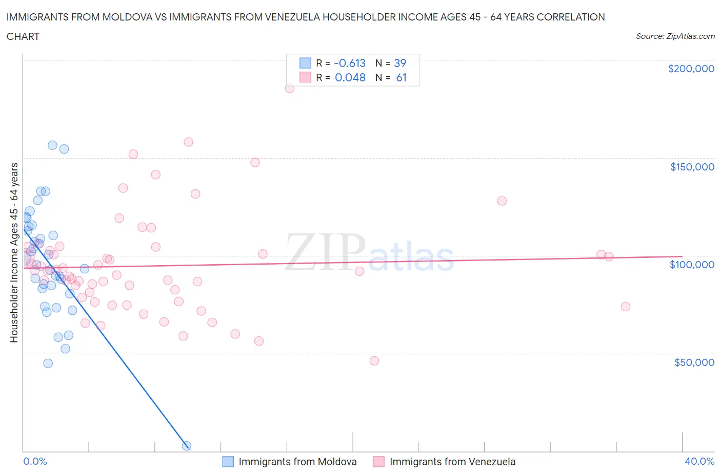 Immigrants from Moldova vs Immigrants from Venezuela Householder Income Ages 45 - 64 years