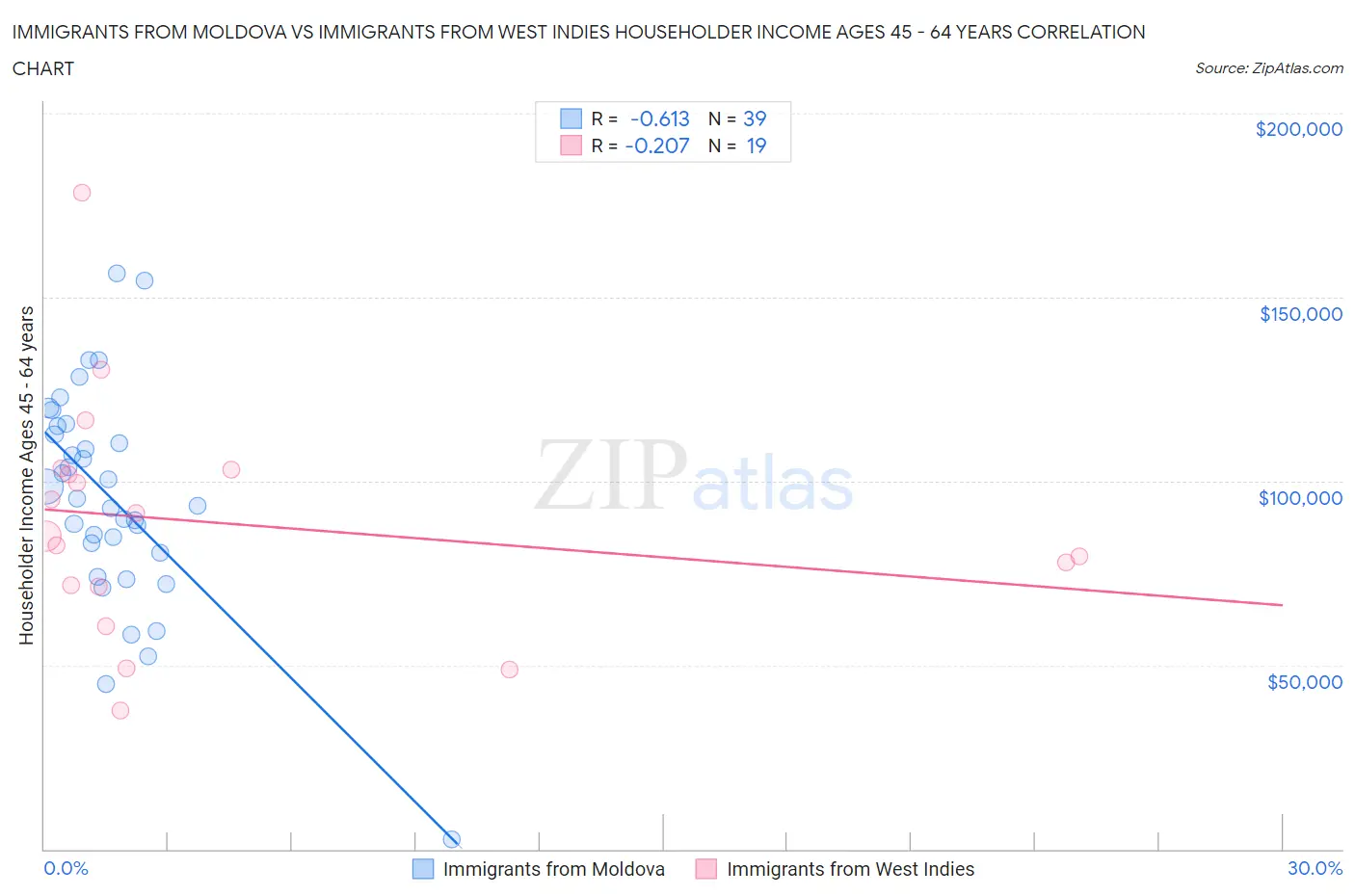 Immigrants from Moldova vs Immigrants from West Indies Householder Income Ages 45 - 64 years