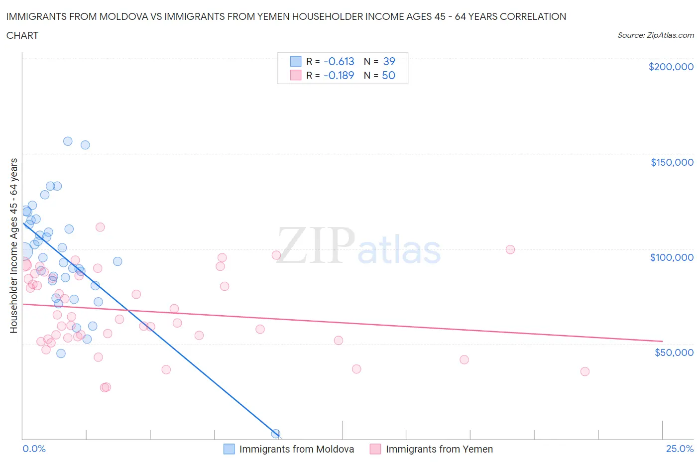 Immigrants from Moldova vs Immigrants from Yemen Householder Income Ages 45 - 64 years