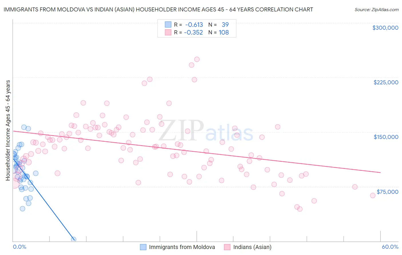 Immigrants from Moldova vs Indian (Asian) Householder Income Ages 45 - 64 years