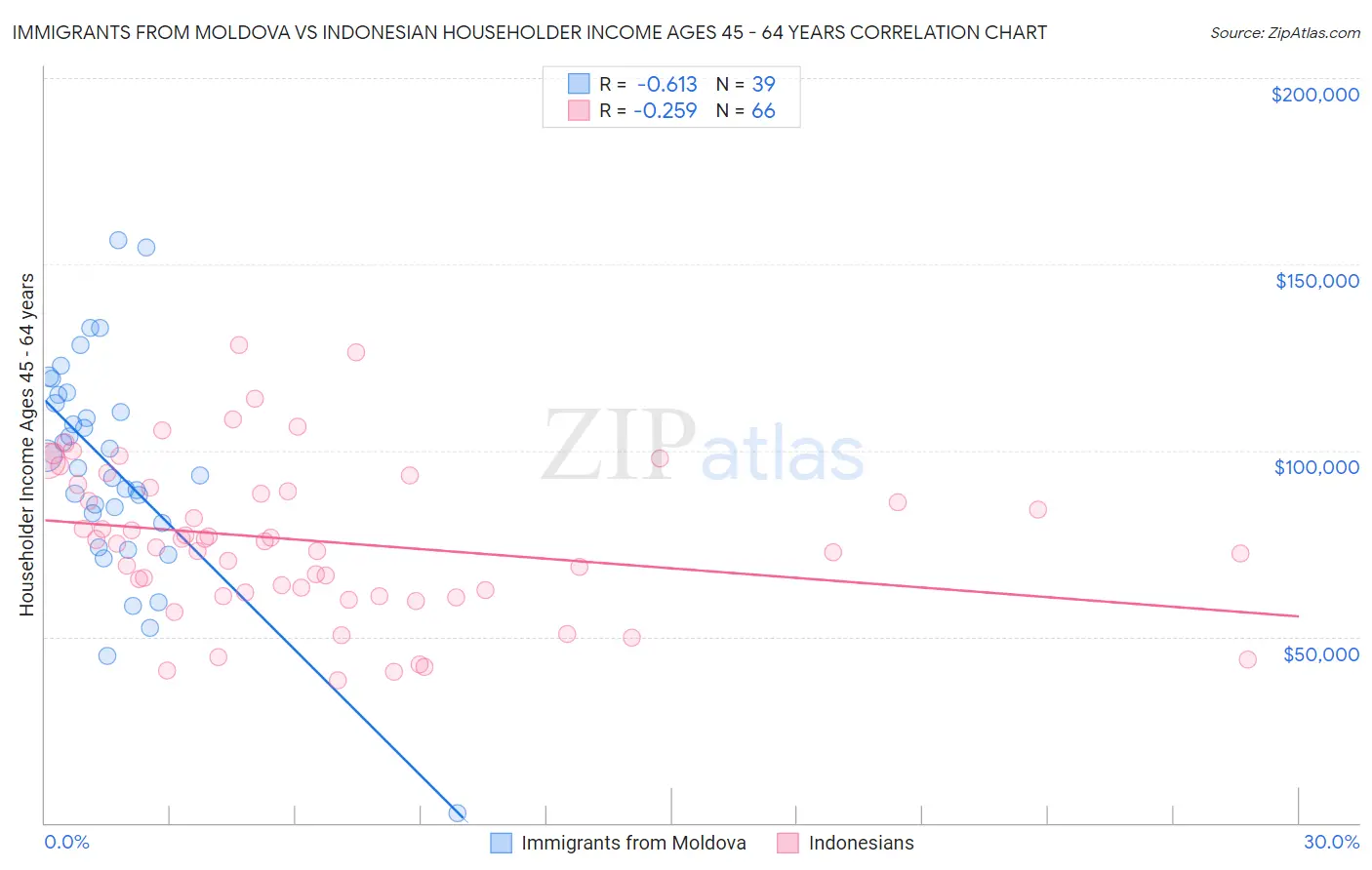 Immigrants from Moldova vs Indonesian Householder Income Ages 45 - 64 years