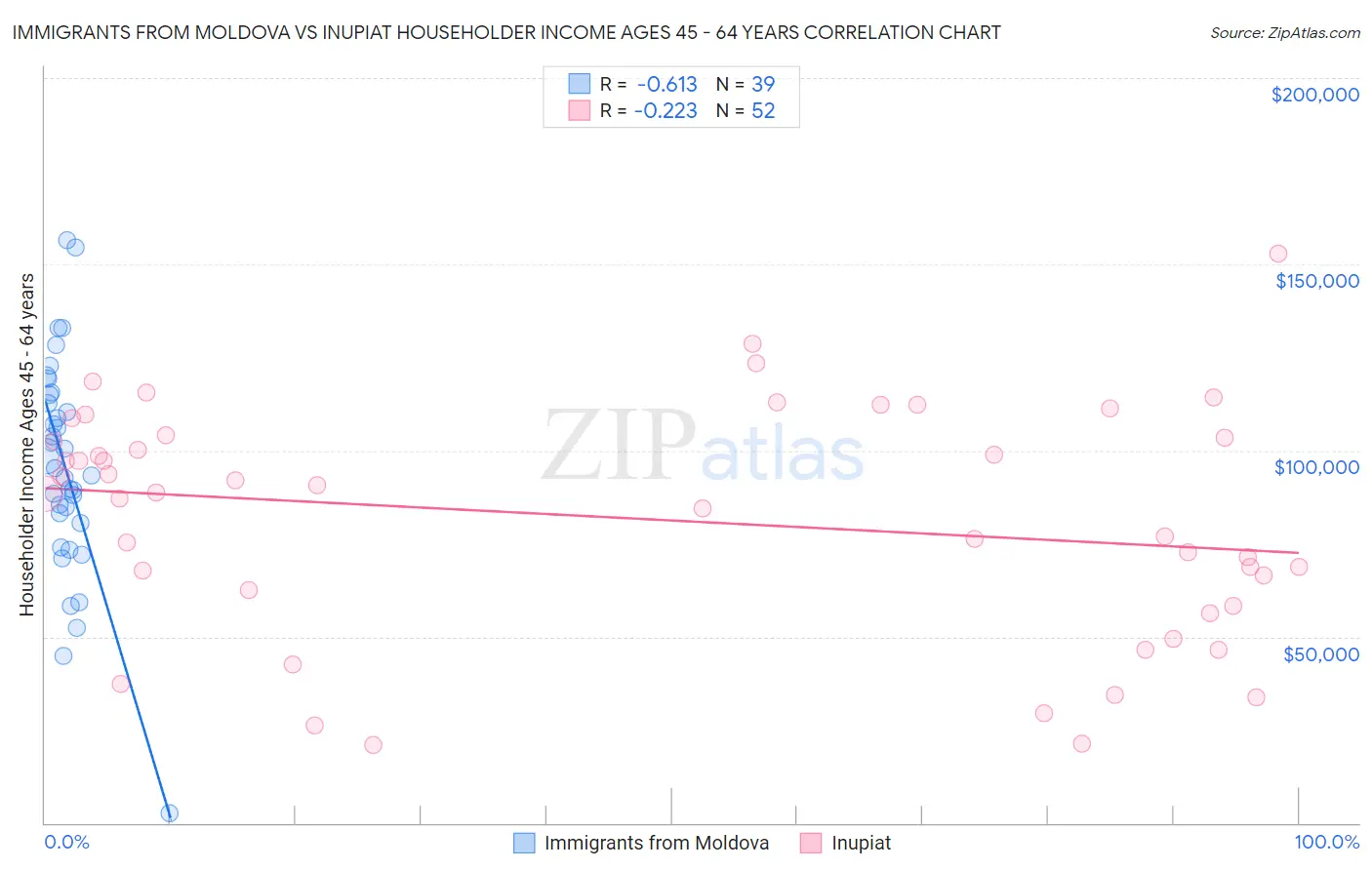 Immigrants from Moldova vs Inupiat Householder Income Ages 45 - 64 years