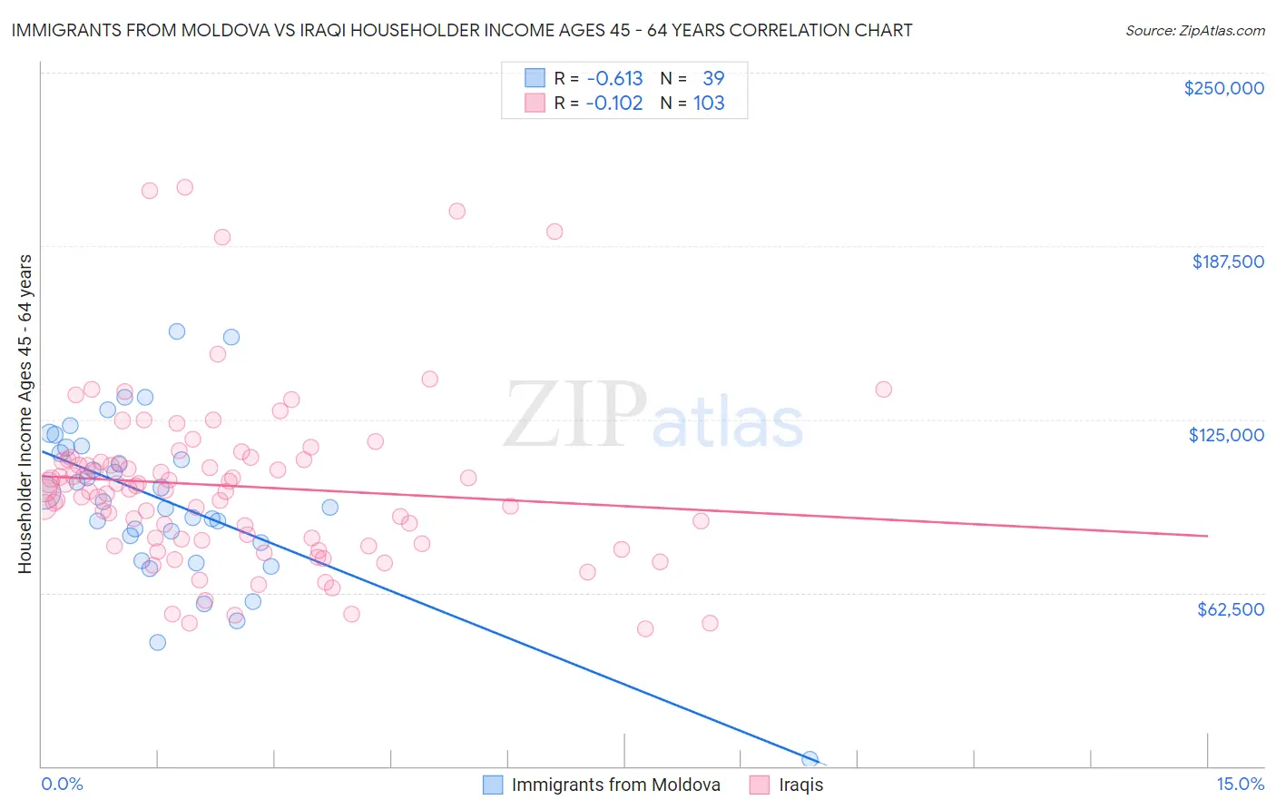 Immigrants from Moldova vs Iraqi Householder Income Ages 45 - 64 years