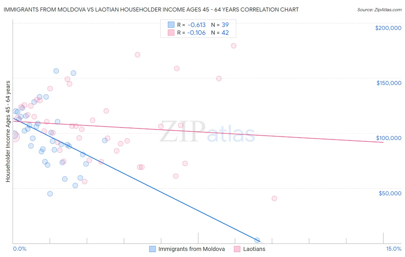 Immigrants from Moldova vs Laotian Householder Income Ages 45 - 64 years