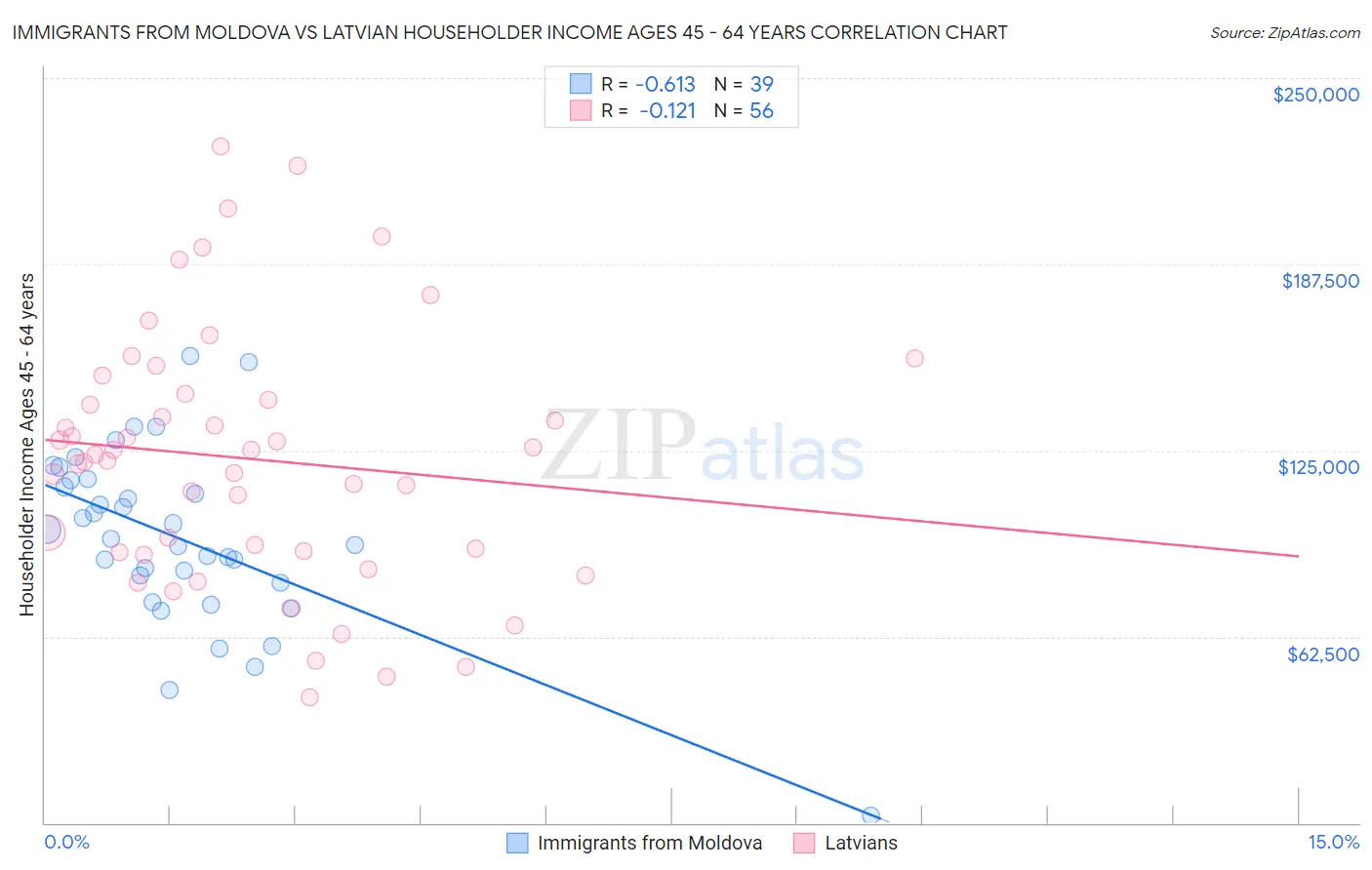 Immigrants from Moldova vs Latvian Householder Income Ages 45 - 64 years