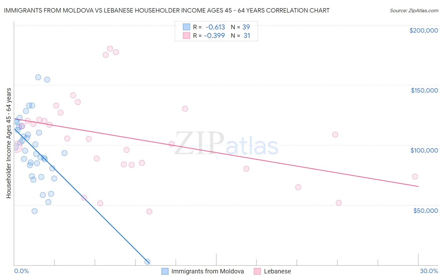 Immigrants from Moldova vs Lebanese Householder Income Ages 45 - 64 years