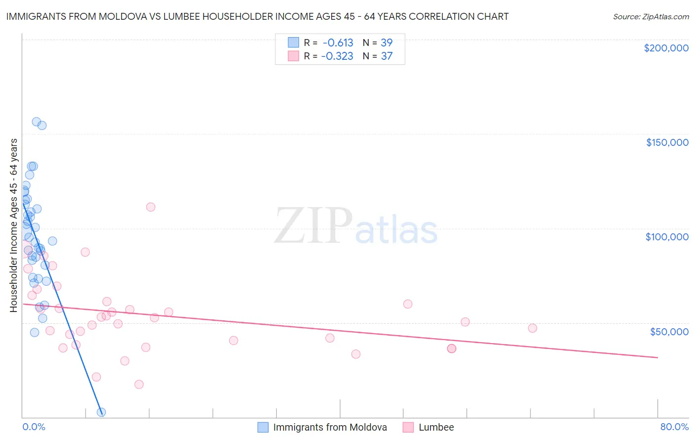 Immigrants from Moldova vs Lumbee Householder Income Ages 45 - 64 years