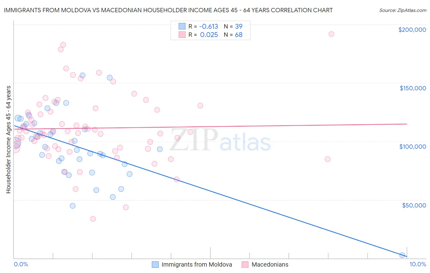 Immigrants from Moldova vs Macedonian Householder Income Ages 45 - 64 years