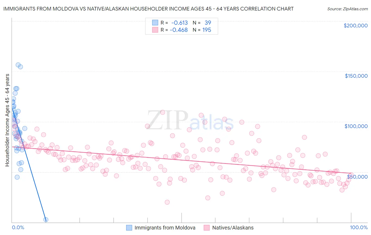 Immigrants from Moldova vs Native/Alaskan Householder Income Ages 45 - 64 years