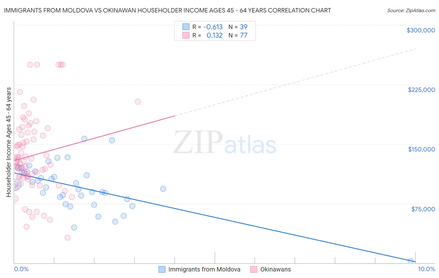 Immigrants from Moldova vs Okinawan Householder Income Ages 45 - 64 years