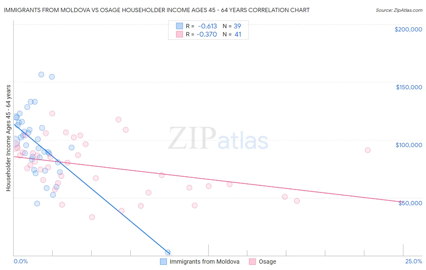 Immigrants from Moldova vs Osage Householder Income Ages 45 - 64 years