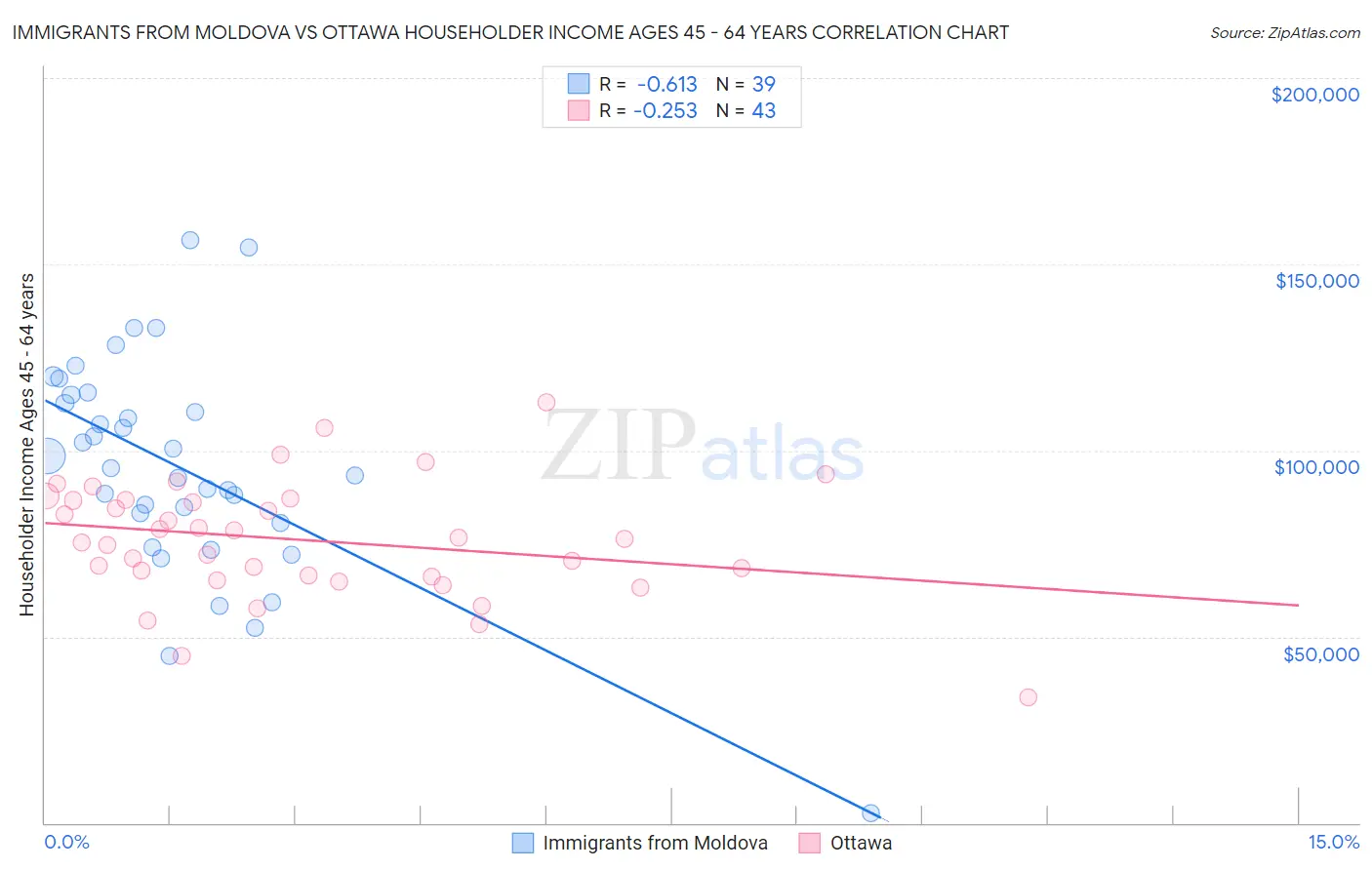 Immigrants from Moldova vs Ottawa Householder Income Ages 45 - 64 years