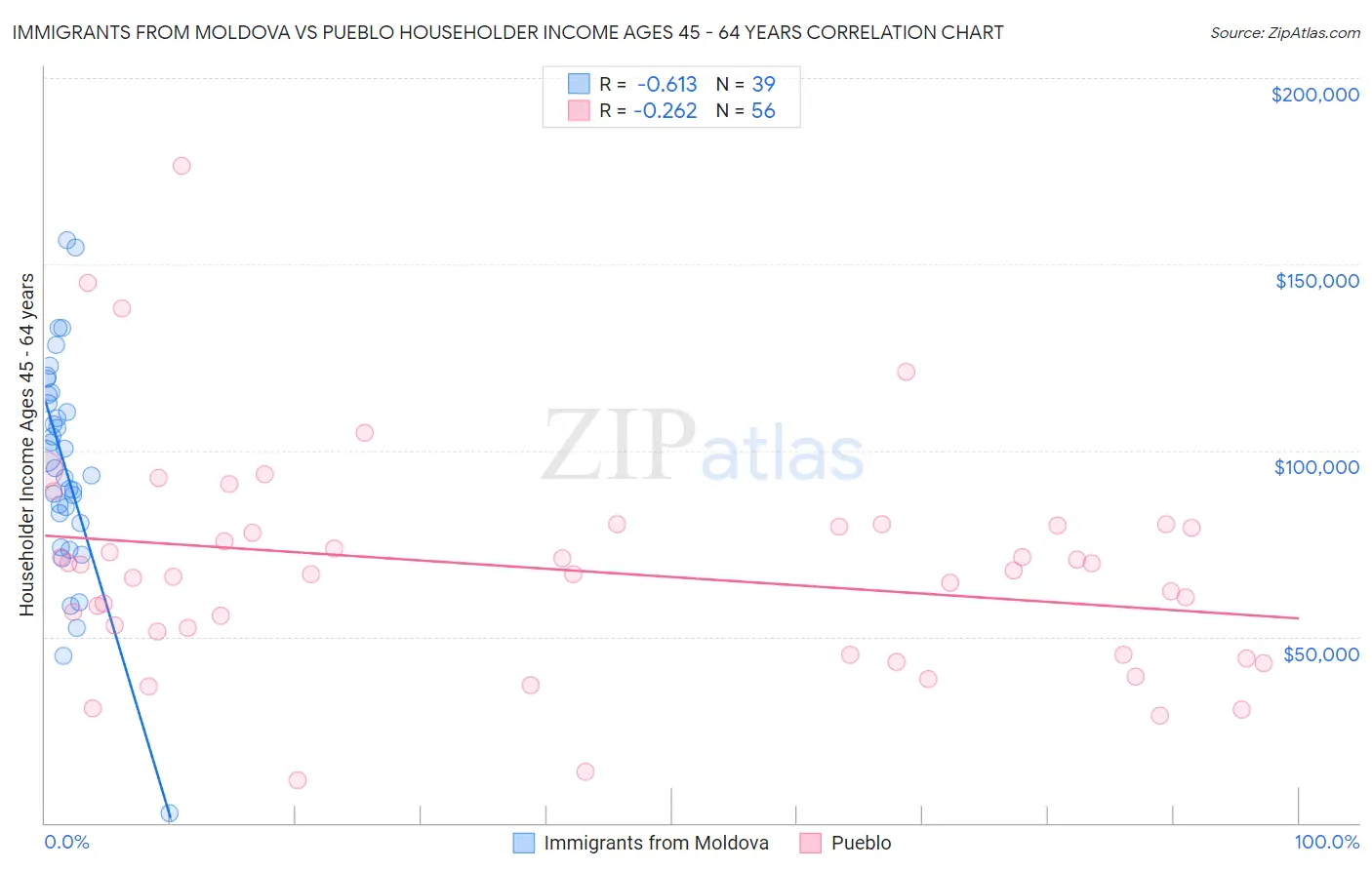 Immigrants from Moldova vs Pueblo Householder Income Ages 45 - 64 years