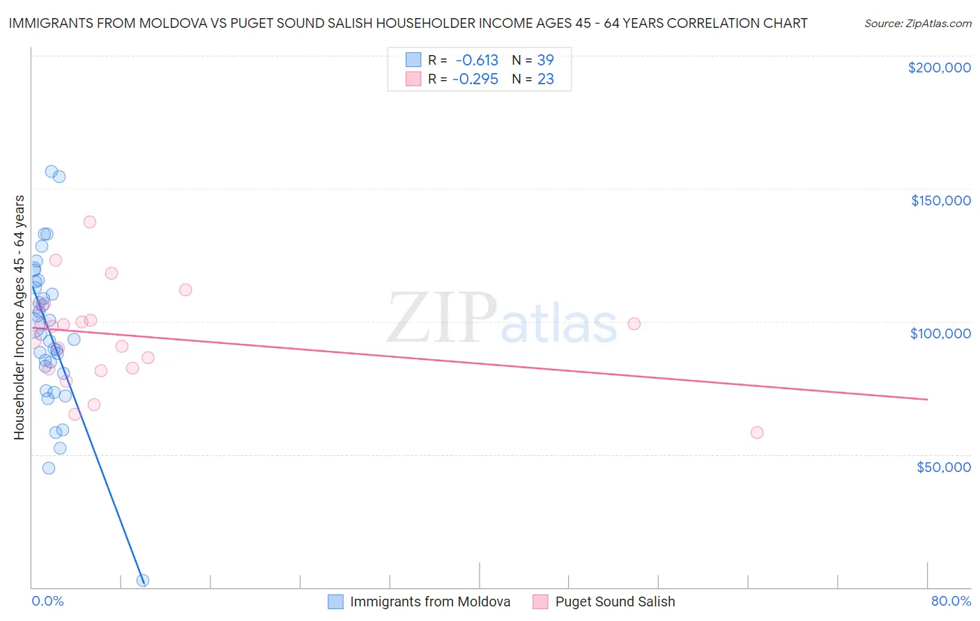 Immigrants from Moldova vs Puget Sound Salish Householder Income Ages 45 - 64 years