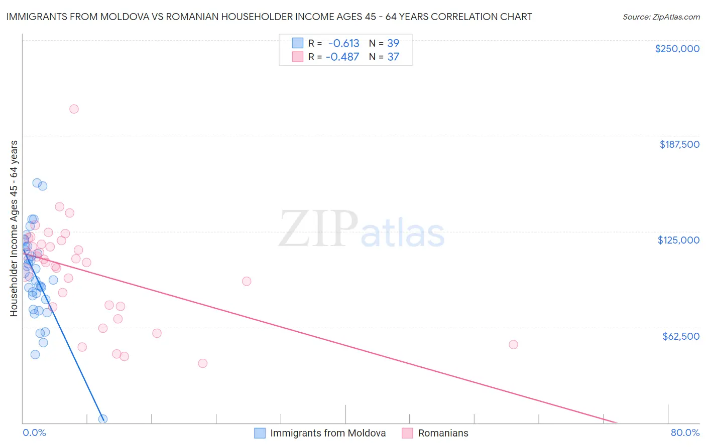 Immigrants from Moldova vs Romanian Householder Income Ages 45 - 64 years