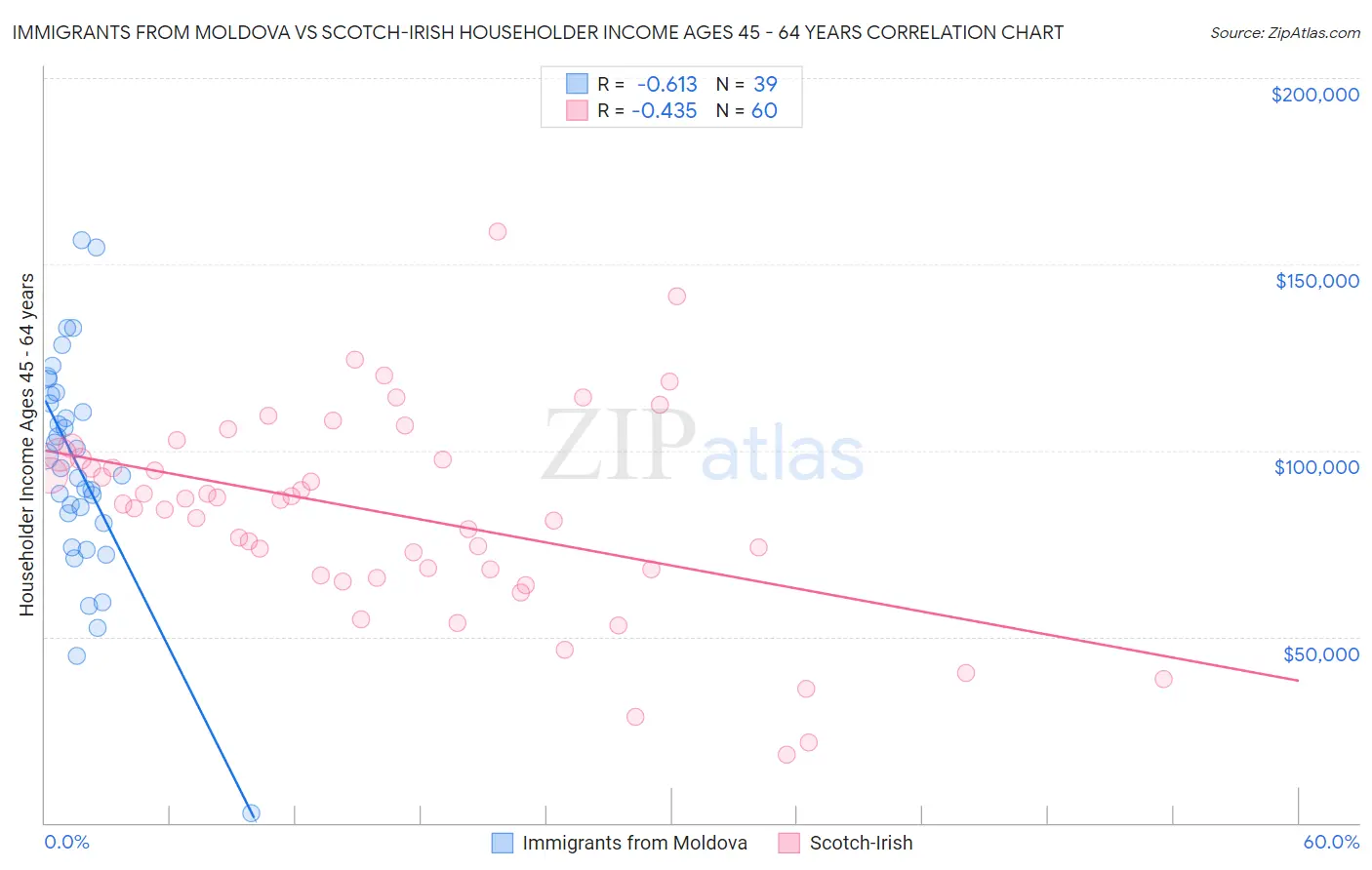 Immigrants from Moldova vs Scotch-Irish Householder Income Ages 45 - 64 years