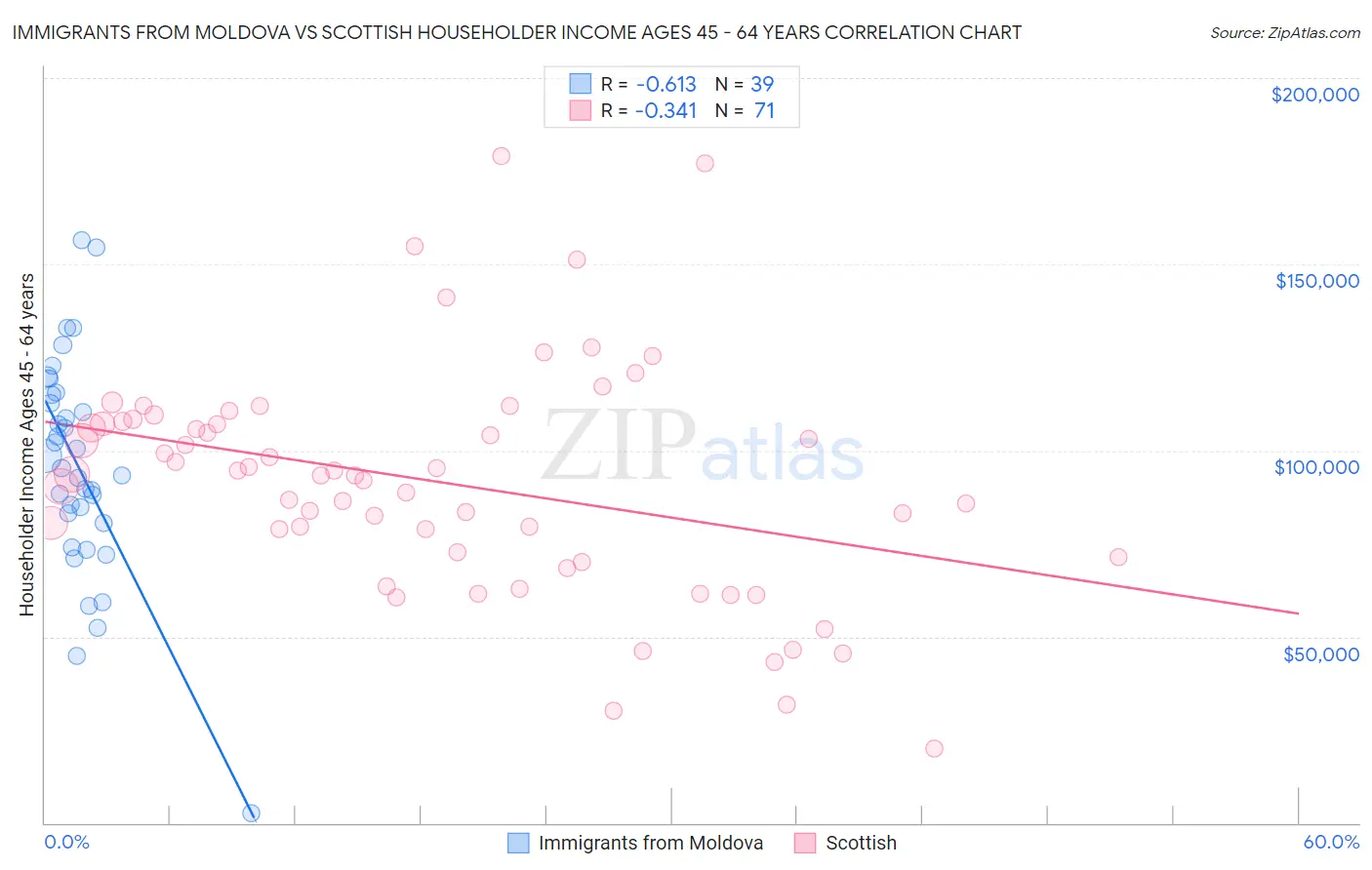 Immigrants from Moldova vs Scottish Householder Income Ages 45 - 64 years
