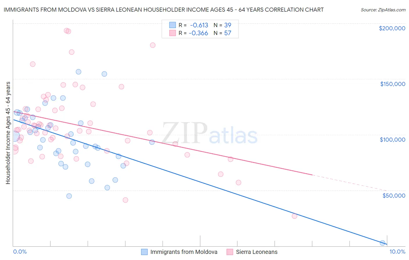 Immigrants from Moldova vs Sierra Leonean Householder Income Ages 45 - 64 years