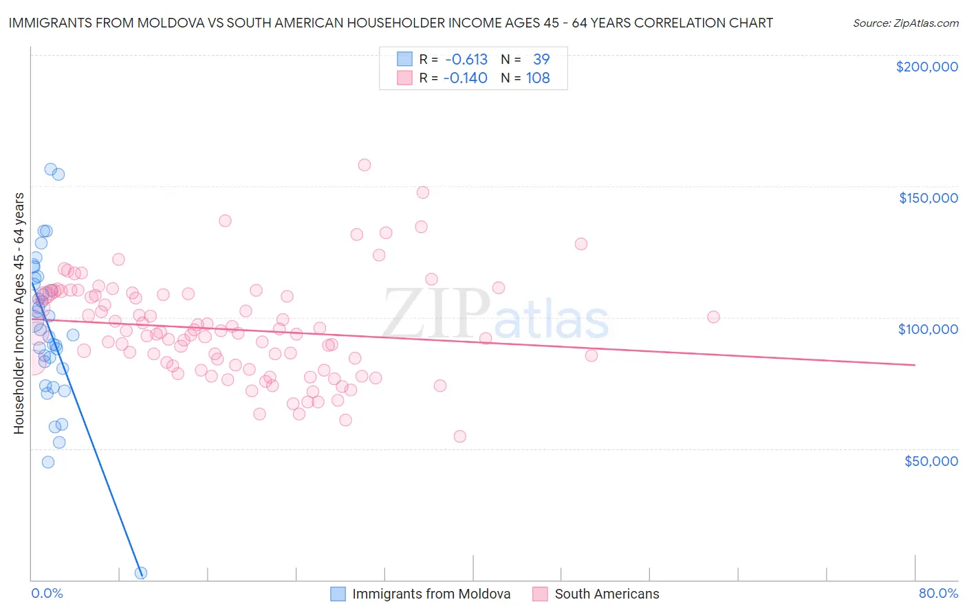 Immigrants from Moldova vs South American Householder Income Ages 45 - 64 years