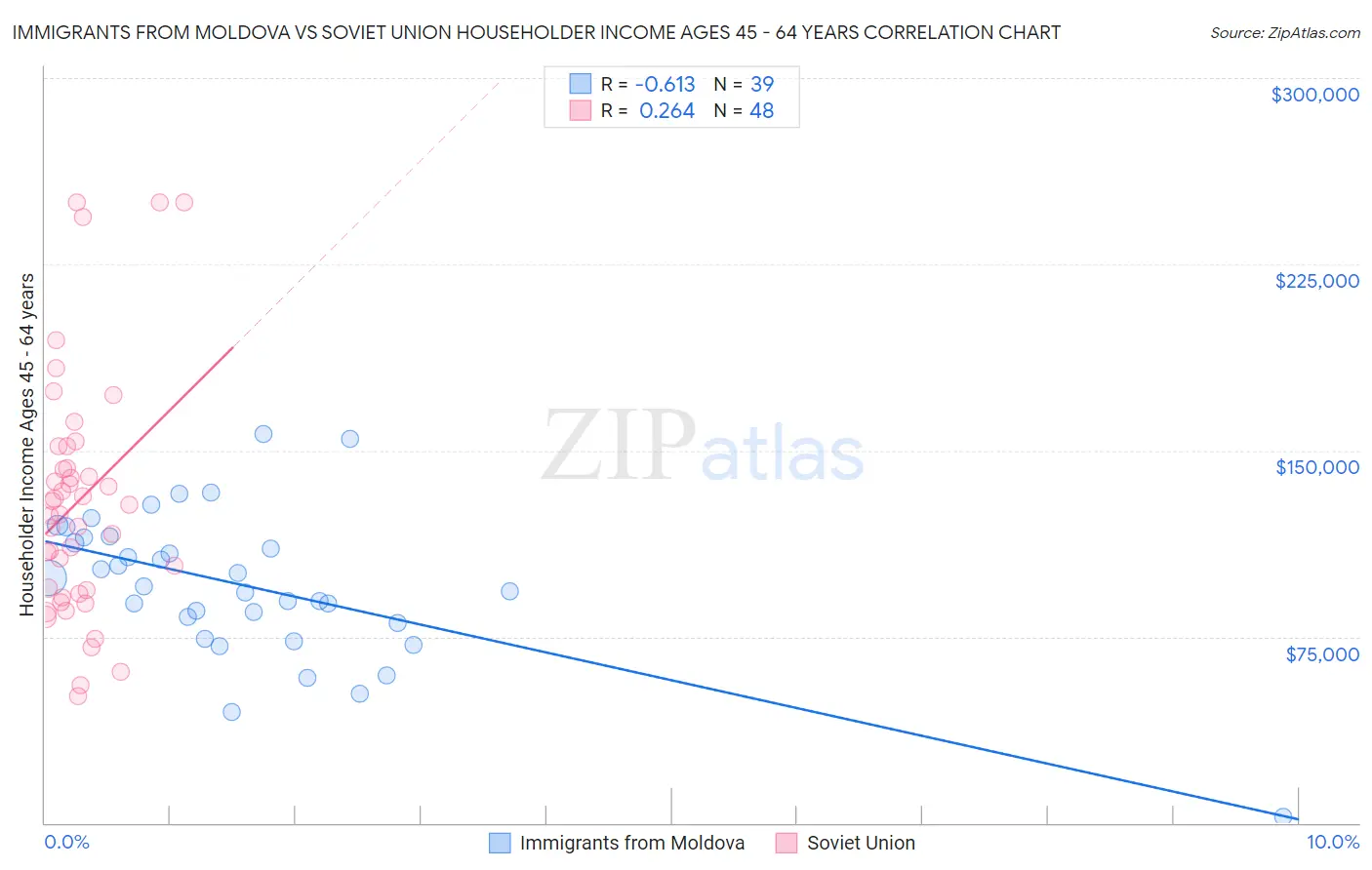 Immigrants from Moldova vs Soviet Union Householder Income Ages 45 - 64 years