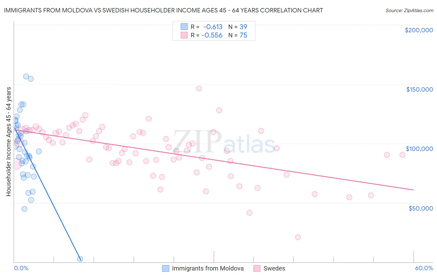 Immigrants from Moldova vs Swedish Householder Income Ages 45 - 64 years