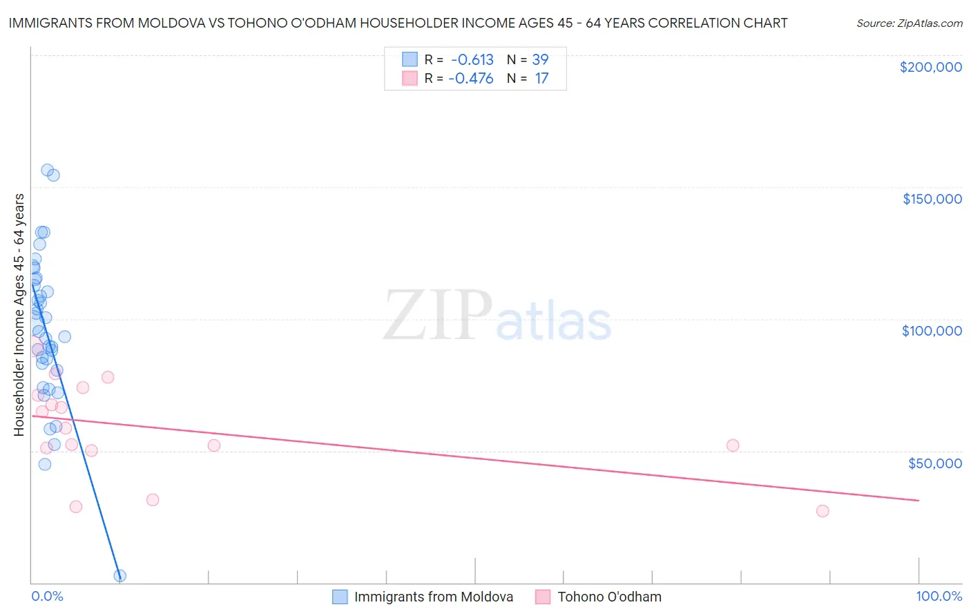 Immigrants from Moldova vs Tohono O'odham Householder Income Ages 45 - 64 years
