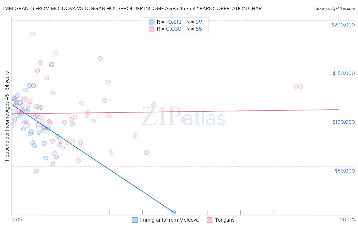 Immigrants from Moldova vs Tongan Householder Income Ages 45 - 64 years