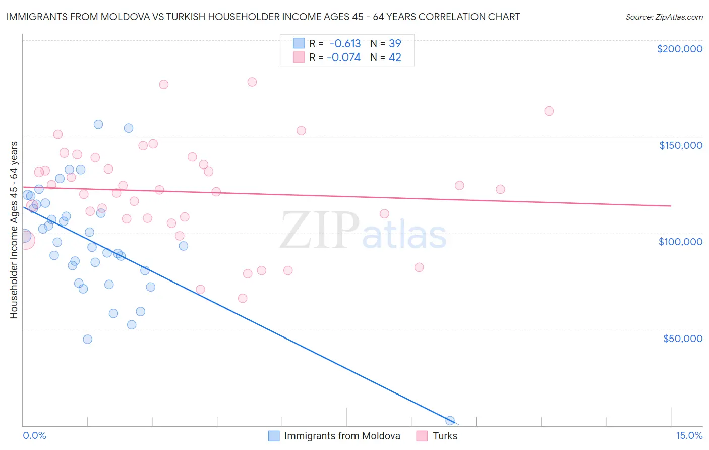 Immigrants from Moldova vs Turkish Householder Income Ages 45 - 64 years