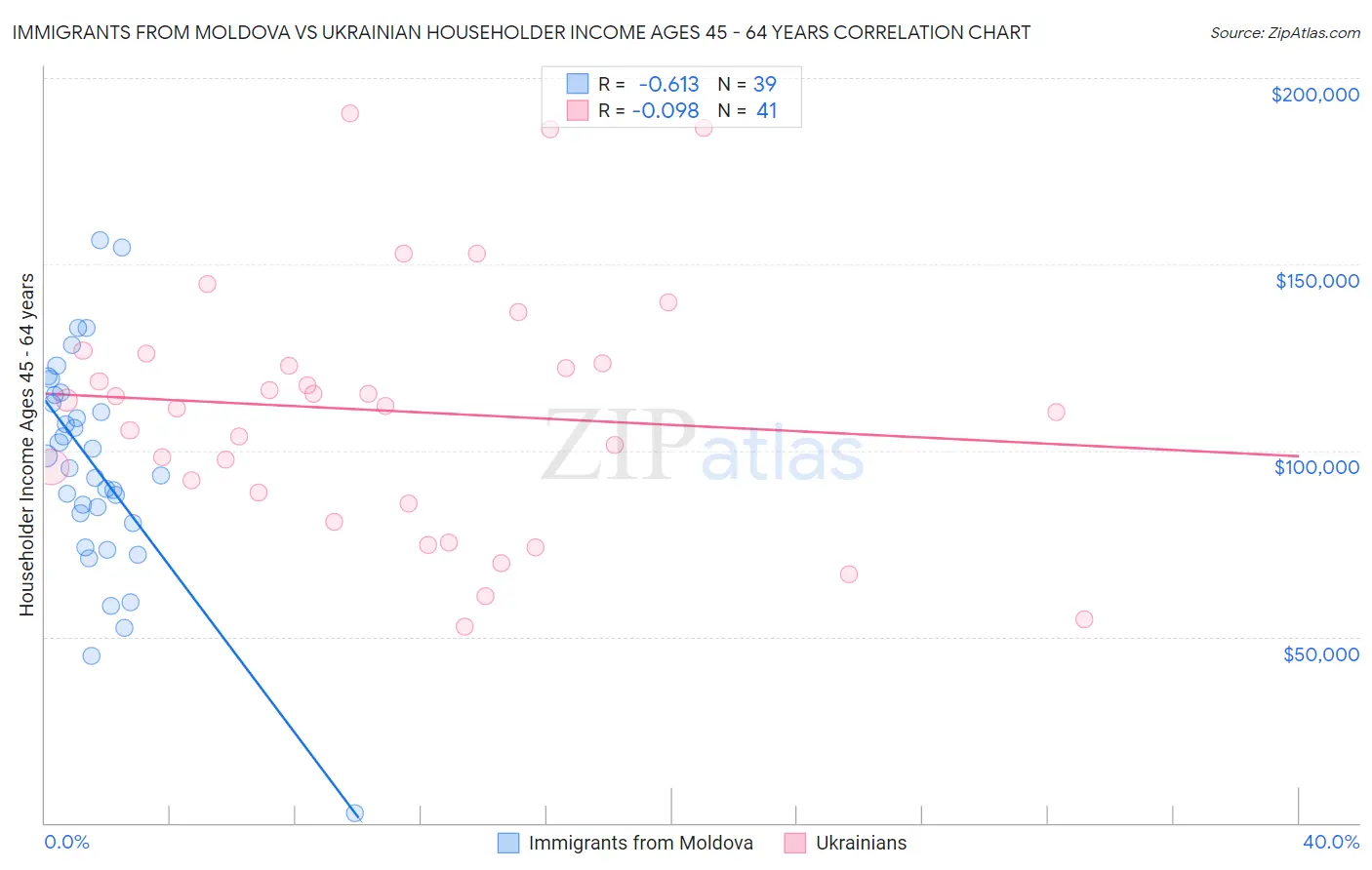 Immigrants from Moldova vs Ukrainian Householder Income Ages 45 - 64 years