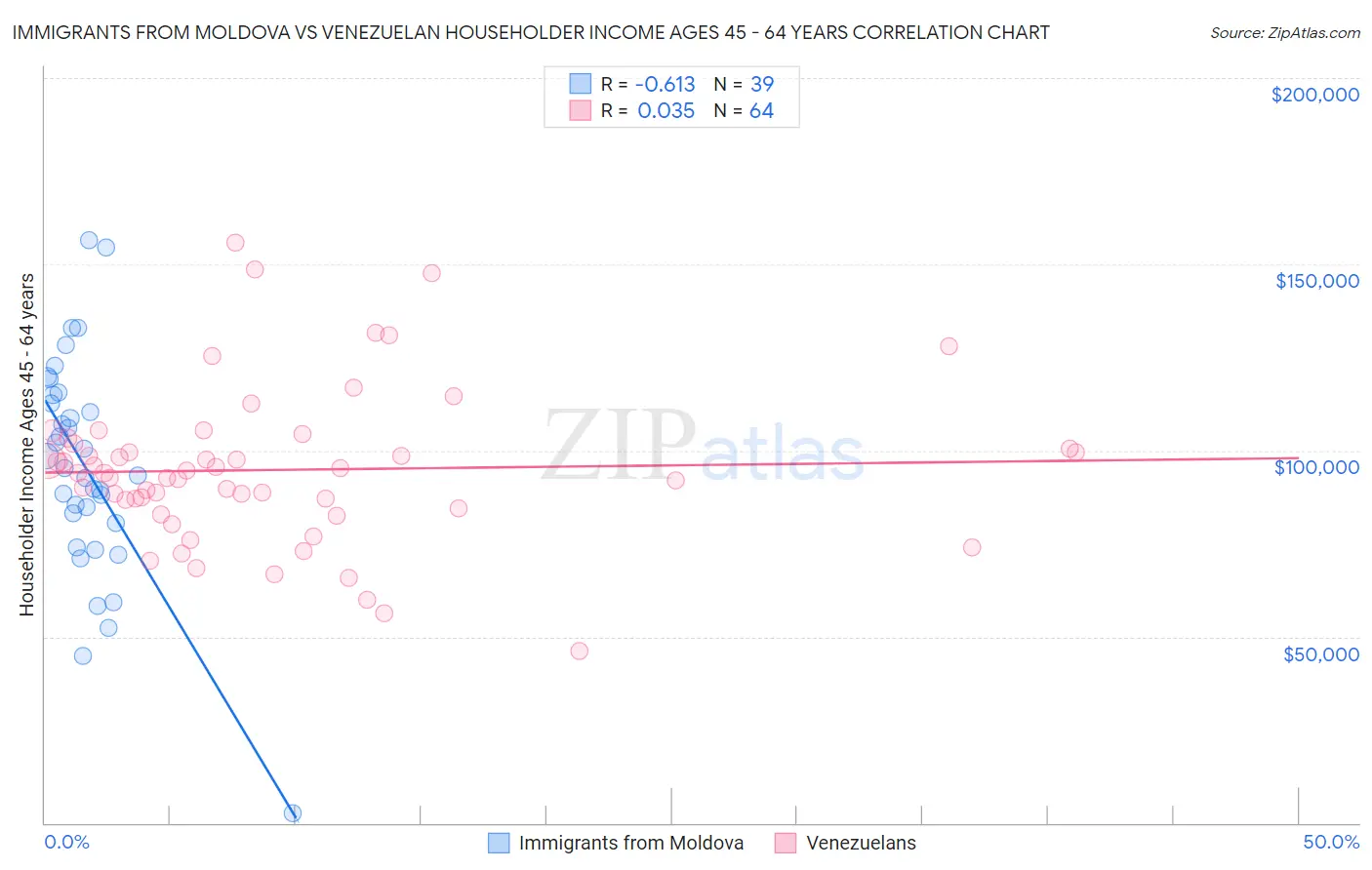 Immigrants from Moldova vs Venezuelan Householder Income Ages 45 - 64 years