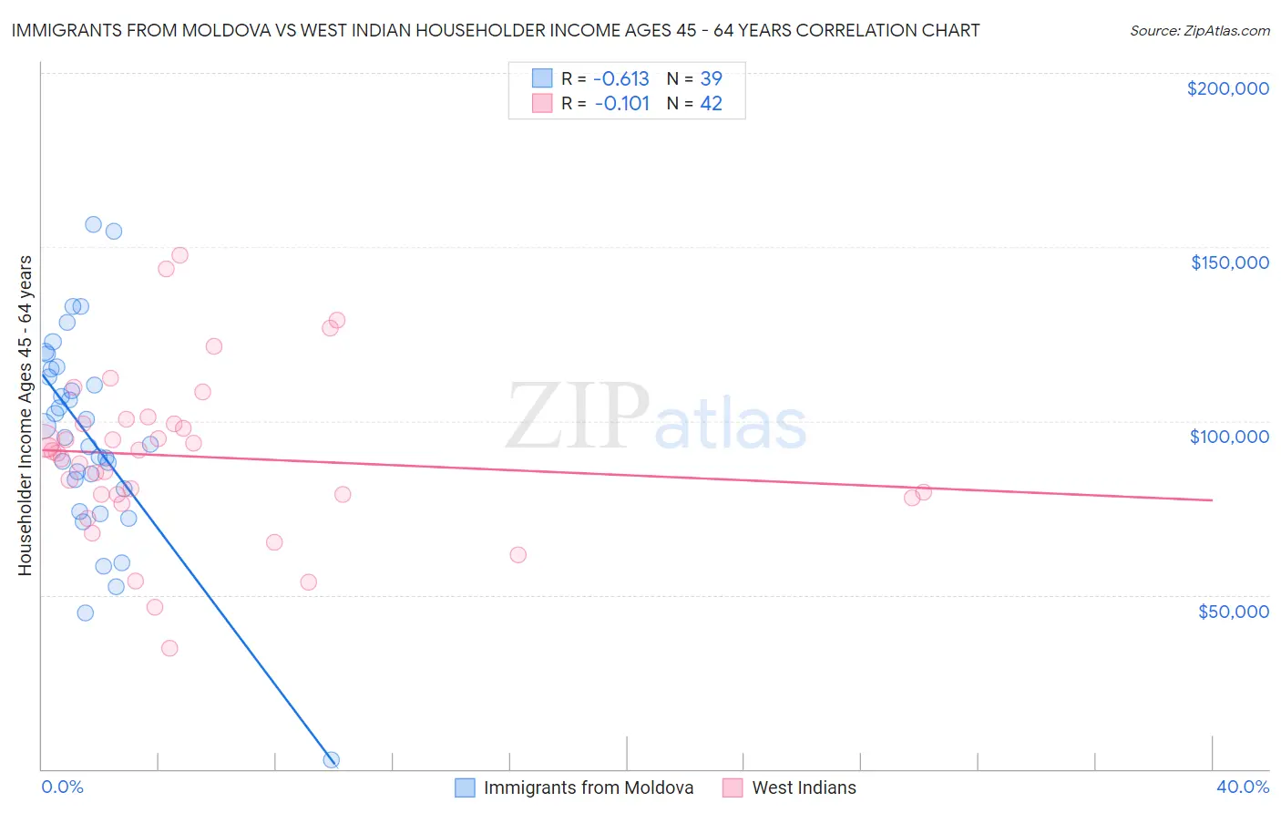 Immigrants from Moldova vs West Indian Householder Income Ages 45 - 64 years