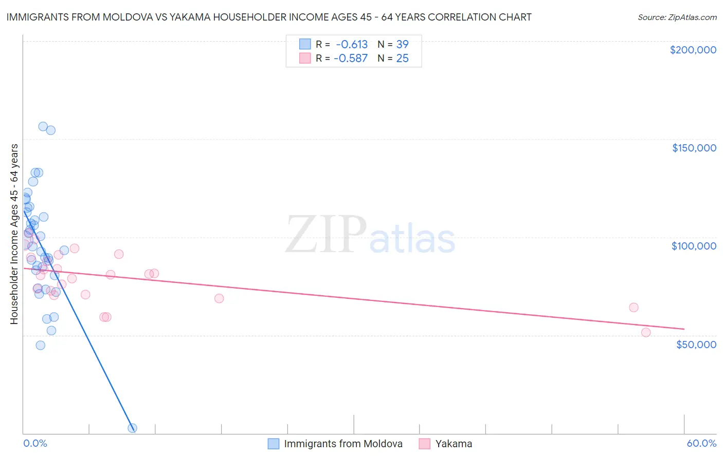 Immigrants from Moldova vs Yakama Householder Income Ages 45 - 64 years