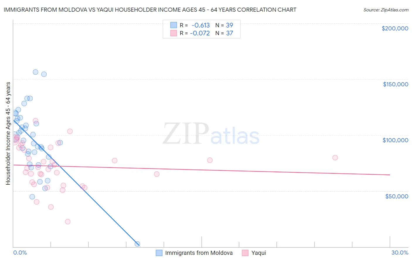 Immigrants from Moldova vs Yaqui Householder Income Ages 45 - 64 years