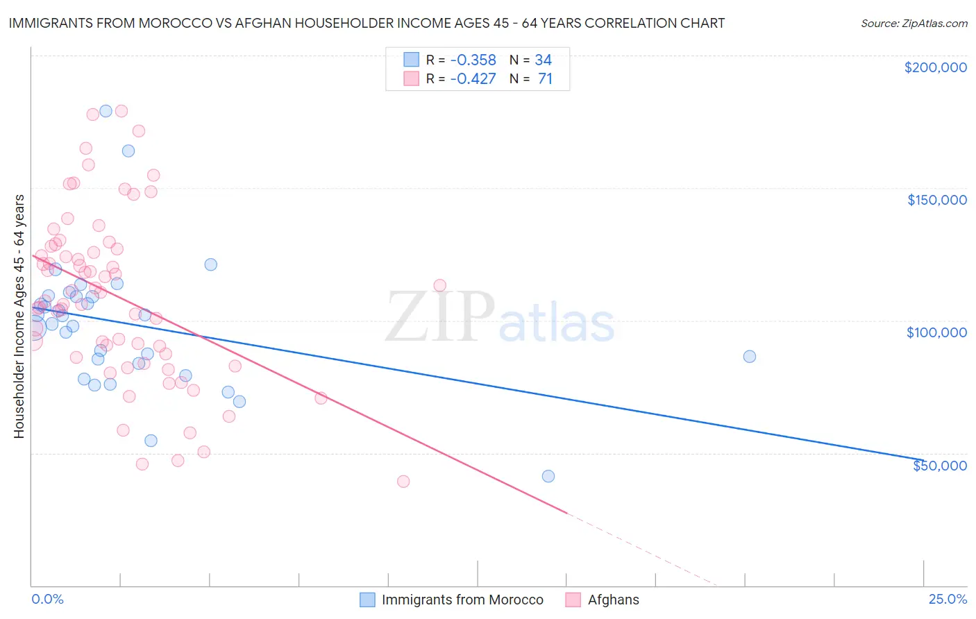Immigrants from Morocco vs Afghan Householder Income Ages 45 - 64 years