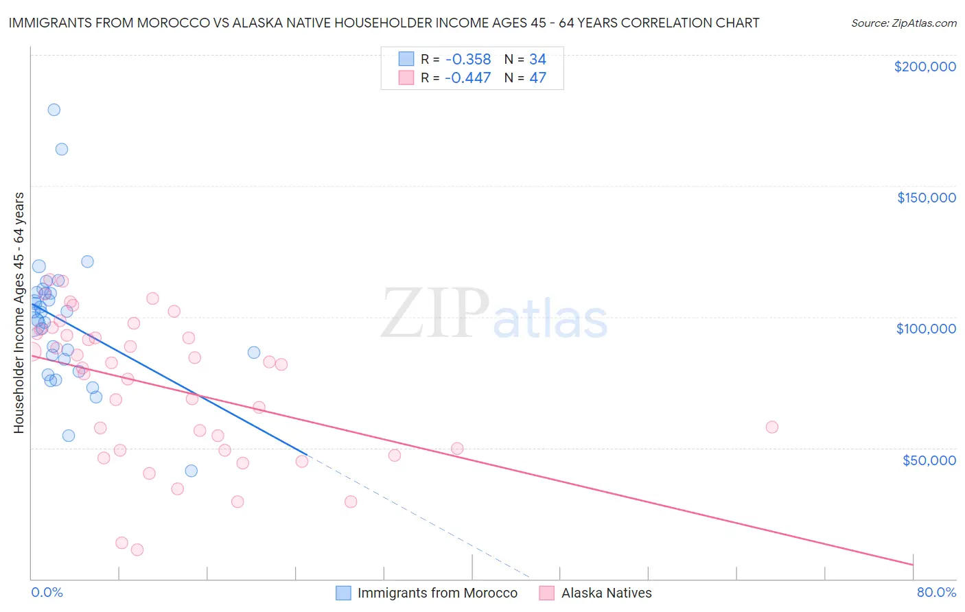 Immigrants from Morocco vs Alaska Native Householder Income Ages 45 - 64 years