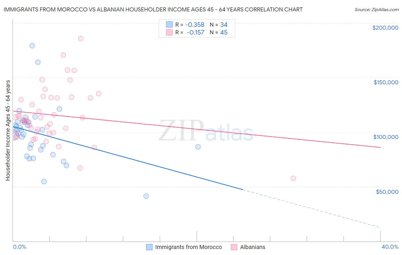 Immigrants from Morocco vs Albanian Householder Income Ages 45 - 64 years