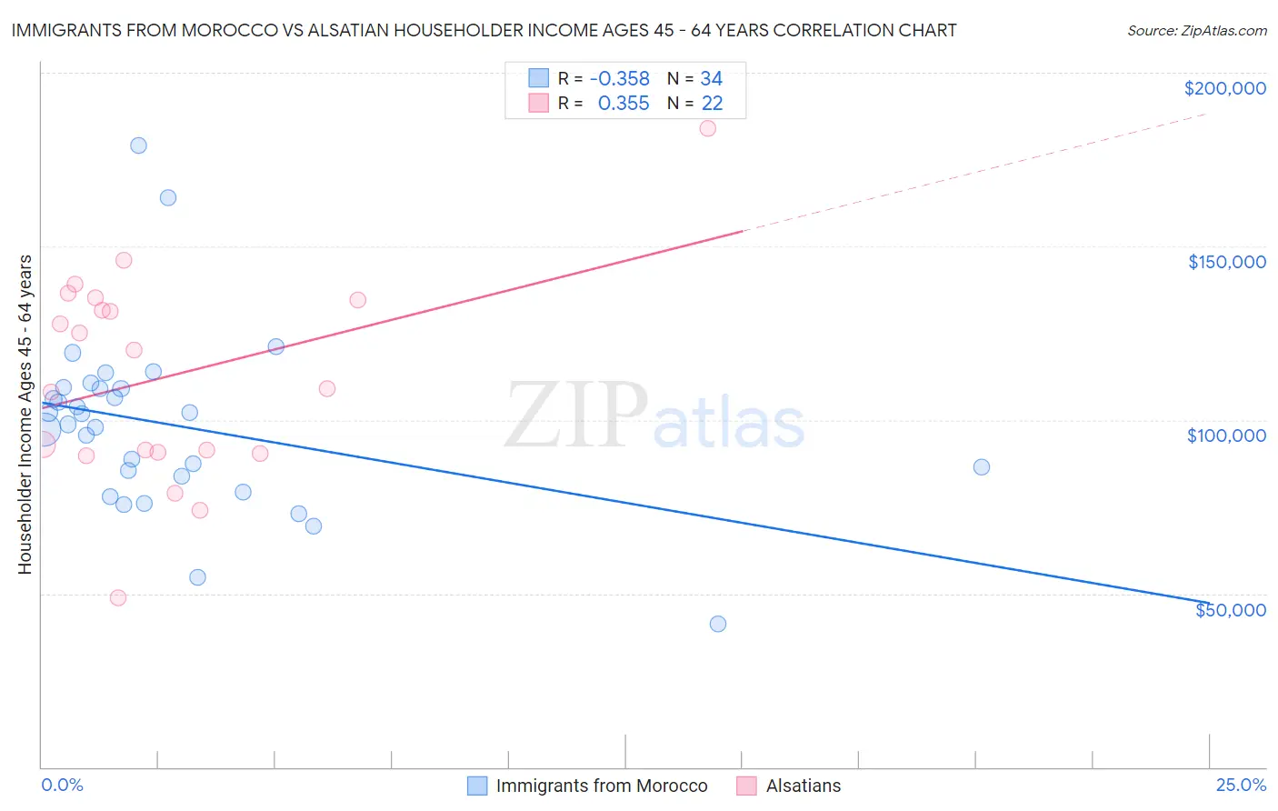 Immigrants from Morocco vs Alsatian Householder Income Ages 45 - 64 years