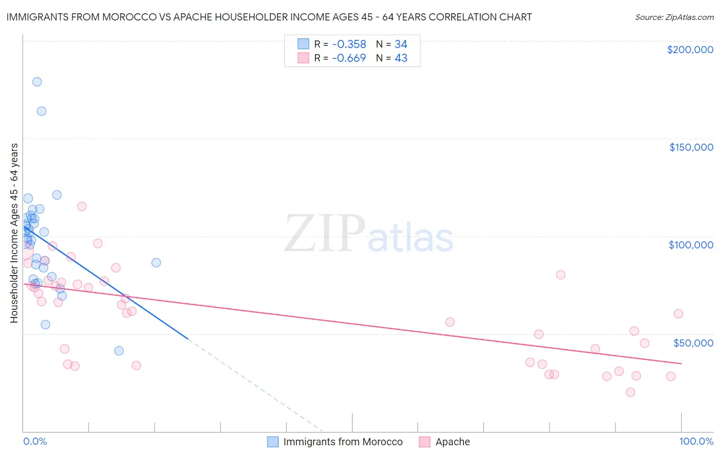 Immigrants from Morocco vs Apache Householder Income Ages 45 - 64 years