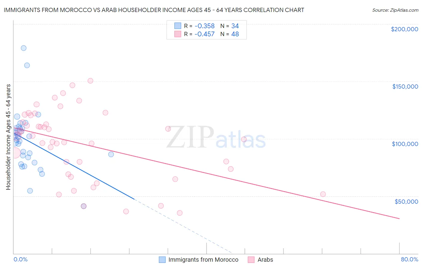 Immigrants from Morocco vs Arab Householder Income Ages 45 - 64 years