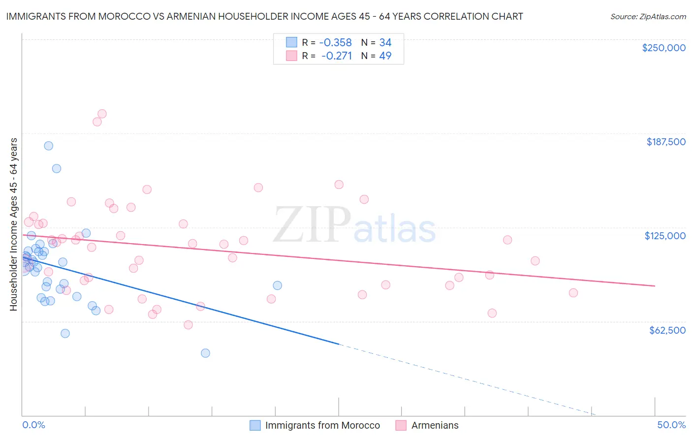 Immigrants from Morocco vs Armenian Householder Income Ages 45 - 64 years