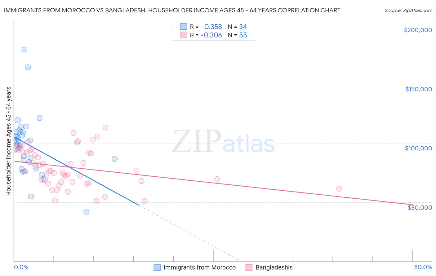 Immigrants from Morocco vs Bangladeshi Householder Income Ages 45 - 64 years