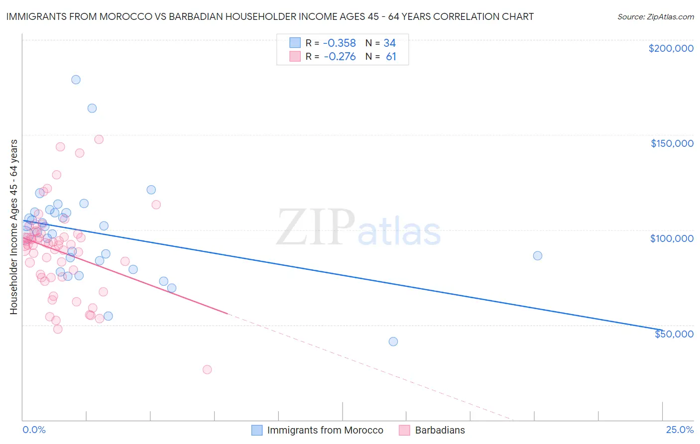 Immigrants from Morocco vs Barbadian Householder Income Ages 45 - 64 years
