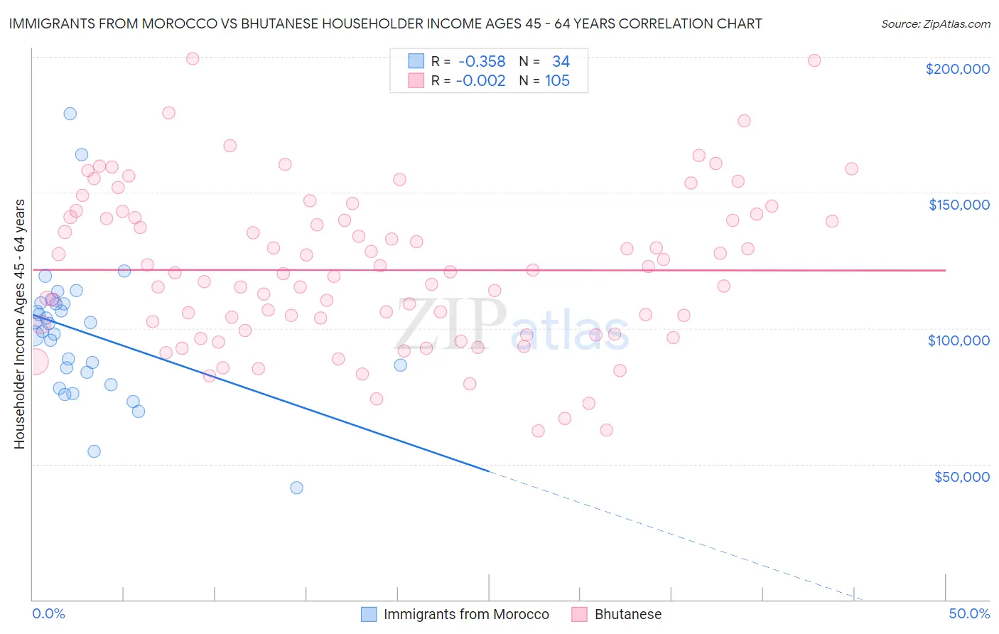 Immigrants from Morocco vs Bhutanese Householder Income Ages 45 - 64 years